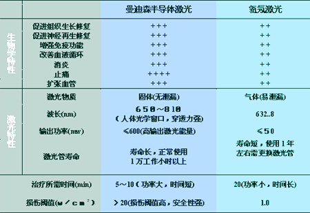 半導(dǎo)體激光與氦氖激光的特性比較